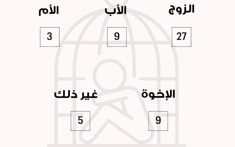 عدد الشكاوى من حالات العنف الأسري المبلّغ عنها على الخط الساخن 1745 لدى المديرية العامة لقوى الأمن الداخلي لشهر آذار 2025.